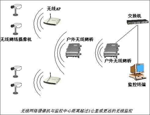 无线监控系统组建与设备导购 - 51CTO.COM