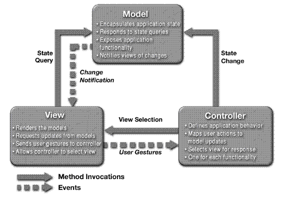 MVC模式图