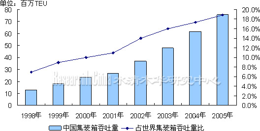 2006年中国集装箱港口业研究报告 - 51CTO.C