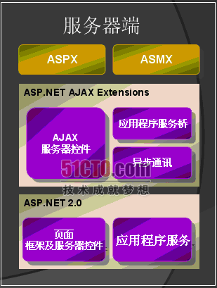 微软ASP.NET AJAX框架剖析