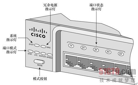 思科交换机指示灯的详解教程