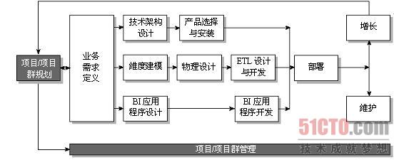 现在您已经从整体上对Kimball生命周期方法和核心术语有了一定的了解,接下来可以开始进行更深入的研究了。本章将研究生命周期图中"项目/项目群规划"和"项目/项目群管理"这两个方框所涉及的内容。 本章的内容主要分为4节。第2.1节主要研究如何定义最初的数据仓库/商业智能项目(DW/BI)。这一部分就如何开始项目的初步工作提供了建议和指导,包括从项目评估准备到范围划分和投资合理性分析的全过程。第2.