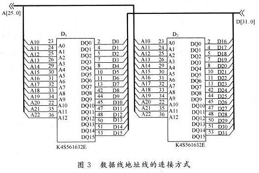 SDRAM是指同步动态随机存取存储器,其从发展到现在主要经历了四代,并广泛的应用于各类操作系统上,随着嵌入式产品的发展,各种嵌入式操作系统,以及嵌入式上层应用软件层出不穷,这就对大容量SDRAM的需求日益增强。 目前用于嵌入式产品中的存储器主要有FLASH和SDRAM。FLASH作为静态存储器,被应用于存放启动代码和操作系统内核,SDRAM作为动态存储器,被应用于存放实时更新的数据信息。在此,采用Intel的PXA255处理器。使用32 MB的NOR FLASH作为放置启动代码和操作系统的静态存储空间,使
