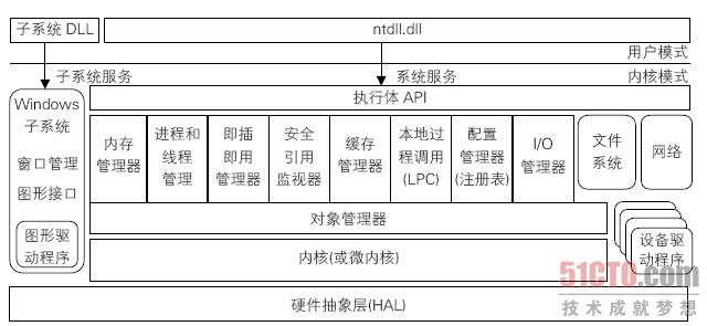 Windows内核原理与实现--Windows基本结构概述