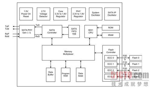 3.10.1 SSD固态硬盘的硬件组成 SSD(Solid State Drive)是一种利用Flash芯片或者DRAM芯片作为数据永久存储的硬盘,这里不可以再说磁盘了,因为Flash Drive不再使用磁技术来存储数据。利用DRAM作为永久存储介质的SSD,又可称为RAM-Dsk,其内部使用SDRAM内存条来存储数据,所以在外部电源断开后,需要使用电池来维持DRAM中的数据。现在比较常见的SSD为基于Flash介质的SSD。所有类型的ROM(比如EPROM、EEPROM)和Flash芯片使用一种叫做浮动