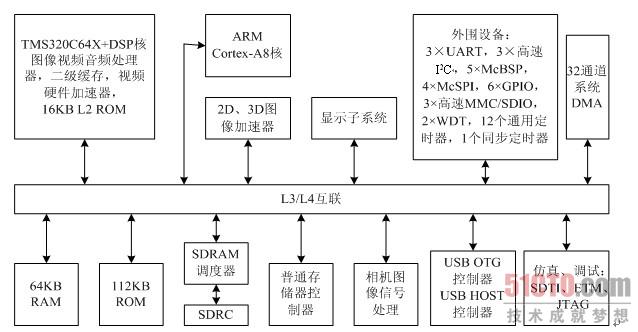 2.2.4 TI公司的其他DSP芯片(2) 3.OMAP应用处理器简介 随着移动通信技术和多媒体技术的不断发展,对数字信号处理技术的要求也就越来越高,普通的DSP已不能满足实际的需要,例如移动通信的2G、3G的应用。为了满足这种需求,各大相关公司都推出了自己的产品Xscale、PXA各系列、ARM、OMAP等。其中TI公司的OMAP获得了巨大的成功,许多的无线设备制造商,例如诺基亚、索尼、惠普、爱立信等都宣布支持OMAP处理器平台。 OMAP处理器平台是双核结构,由ARM核和DSP核组成,是一种开放式的、