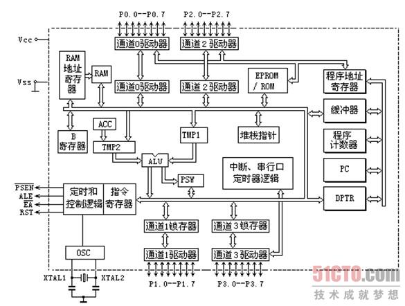 2.程序存储器(ROM) 程序存储器(ROM)主要用于存放用户程序,程序由用户自己来编写。程序存储器还可以存放固定数据或者表格等。早期的8051单片机共有4K个8位掩膜ROM,有些则提供了更大的程序存储器,这种程序存储器需要专门的、昂贵的设备来进行编程。目前新推出的一些单片机,均采用了创新的Flash程序存储器构架,编程更为简单方便,例如AT89S51等。 3.数据存储器(RAM) 数据存储器(RAM)主要用于存放程序运行过程中的变量。早期的8051单片机内部共有128个8位用户数据存储单元,程序运算能力