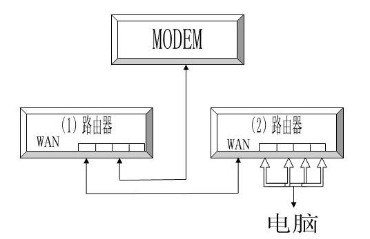 路由器连接环境描述 要实现5台电脑同时上网,有2个路由:TP-LINK 402M和TP-LINK 402 路由器连接方法 要怎么连接才能让5台电脑同时上网呢?路由里面需要怎样设置呢?具体方法是:第一台路由器的wan口空着,用lan口连接电脑并与第二台路由器的lan口连接;第二台路由器的WAN口依然接通外网,LAN口接电脑和第一台路由器。在第二台路由里面设置网络参数。 一般人都会用adsl上网,简单的说就是从调置解调器出来的那个网线接到第一个路由器上,把wan那个设置一下。第二个路由器就是当做电脑就可以了,
