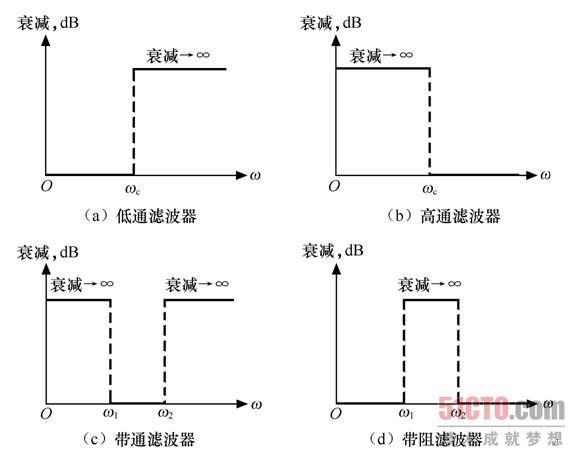 10.1.1 理想滤波器的4种基本类型 滤波器有低通滤波器、高通滤波器、带通滤波器和带阻滤波器四种基本类型,理想滤波器的输出在通带内与它的输入相同,在阻带内为零。四种理想滤波器定义如下。 (1)图10.1(a)是理想低通滤波器,它允许低频信号无损耗地通过滤波器,当信号频率超过截止频率后,信号的衰减为无穷大。 (2)图10.