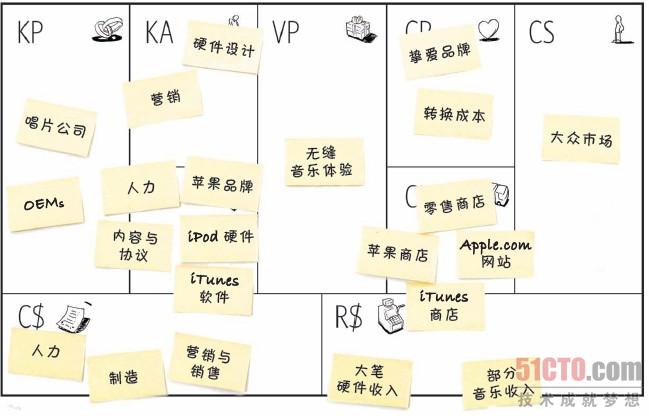 商业模式画布|uber商业模式画布