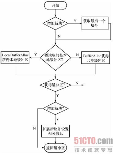 图3-20 readbuffer_common函数的流程图图片