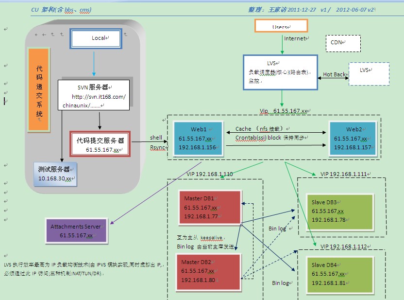 php+mysql网站架构方面的一些认识图片