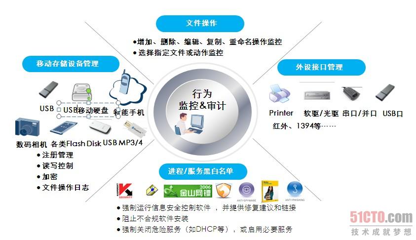 变革传统it架构 桌面云保障信息安全(6)图片