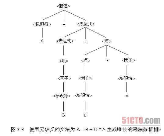 3.3.1.8 运算符优先级 当表达式有两个不同的运算符时,例如x+y*z,一个显然的语义问题是两个运算符的求值顺序(在上面的表达式中是先加再乘,还是先乘再加)。要回答这个语义问题,可以给运算符设置不同的优先级。例如,如果语言设计者给*设置了比+更高的优先级,就会先做乘法,而不管两个运算符在表达式中的出现顺序如何。 如前所述,文法可以描述特定的语法结构,使语言结构的部分意义可以根据它的语法分析树来确定。特别是,如果算术表达式中的某个运算符在语法分析树的较低处生成(因此应该先求值),就表示它比在树中更高处生