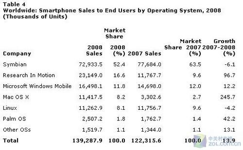 Symbian/RIM/WM前三08智能机销量排行