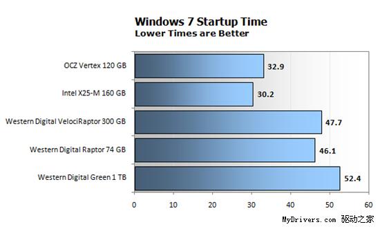 Windows Vista/7机械硬盘、固态硬盘性能对比